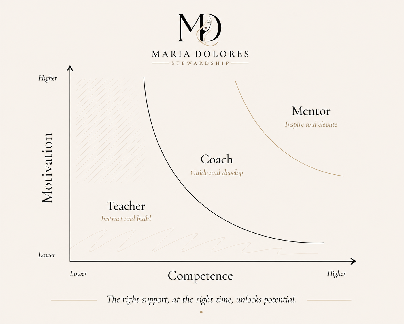 Diagram plotting motivation against competence, showing teacher, coach and mentor zones of support.