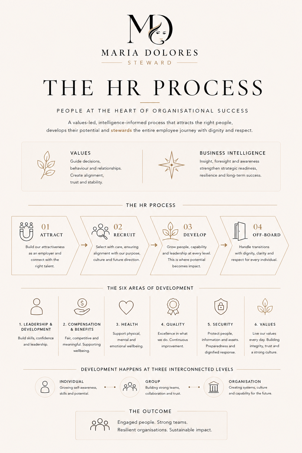 Diagram of the HR process: attract, recruit, develop and off-board, with six areas of development and three levels of growth.